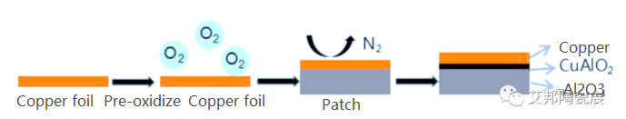 Influencing factors of copper foil pre-oxidation in DBC process