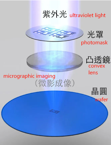 What are the three major categories of materials in the semiconductor manufacturing industry chain?