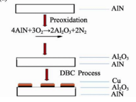 What is the difference between DBC and DPC ceramic substrate?